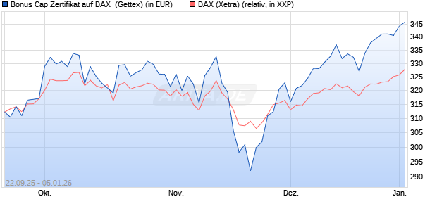 Bonus Cap Zertifikat auf DAX [UniCredit Bank GmbH] (WKN: UG9W2L) Chart