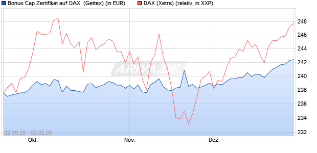 Bonus Cap Zertifikat auf DAX [UniCredit Bank GmbH] (WKN: UG9W2M) Chart