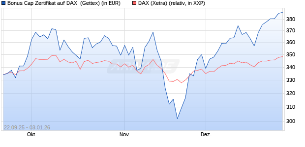 Bonus Cap Zertifikat auf DAX [UniCredit Bank GmbH] (WKN: UG9W2N) Chart
