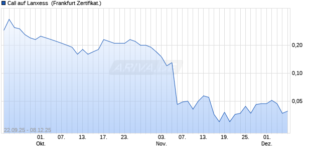 Call auf Lanxess [Société Générale Effekten GmbH] (WKN: FD1CEW) Chart