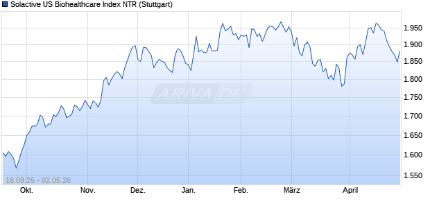 Solactive US Biohealthcare Index NTR Chart