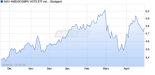 iNAV AMEUSCGBPIV UCITS ETF ind.fortl.Fondsan-w. Chart
