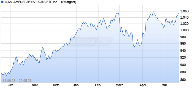 iNAV AMEUSCJPYIV UCITS ETF ind.fortl.Fondsan-w. Chart