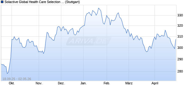 Solactive Global Health Care Selection Index NTR Chart