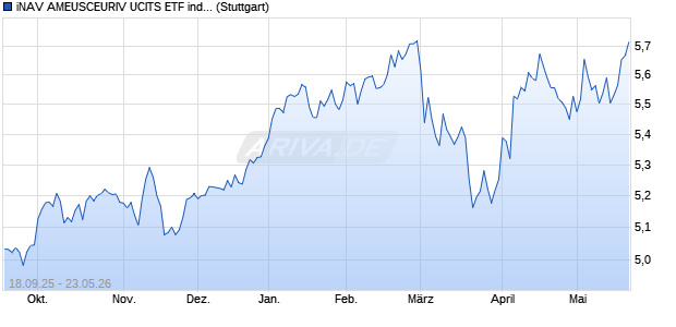 iNAV AMEUSCEURIV UCITS ETF ind.fortl.Fondsan-w. Chart