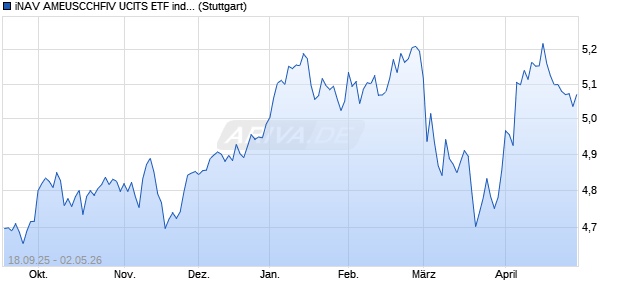 iNAV AMEUSCCHFIV UCITS ETF ind.fortl.Fondsan-w. Chart