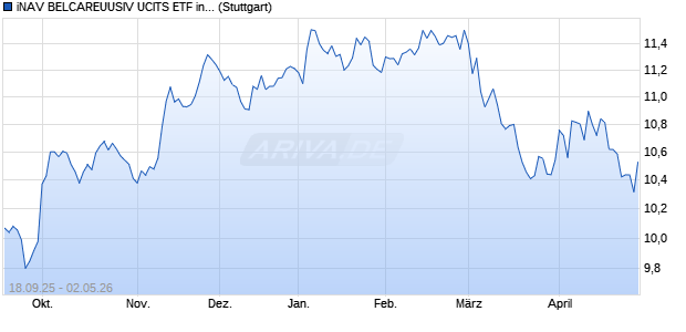 iNAV BELCAREUUSIV UCITS ETF ind.fortl.Fondsan-w. Chart