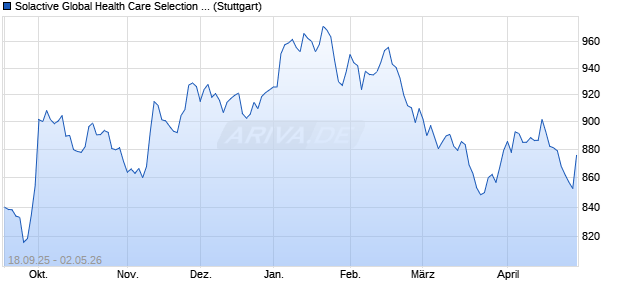 Solactive Global Health Care Selection Decrement 50. Chart