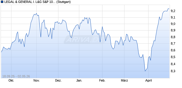 LEGAL & GENERAL I. L&G S&P 100 UCITS ETF - USD Chart