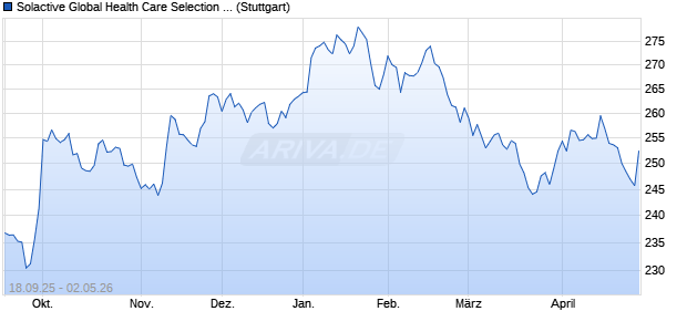 Solactive Global Health Care Selection Index PR Chart