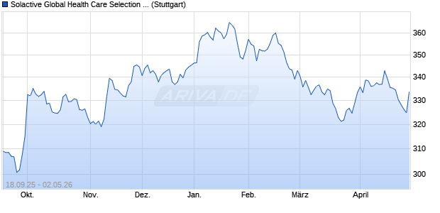 Solactive Global Health Care Selection Index GTR Chart