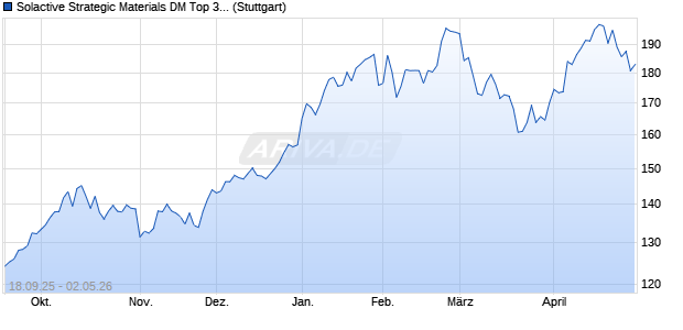 Solactive Strategic Materials DM Top 30 EUR Index AR Chart