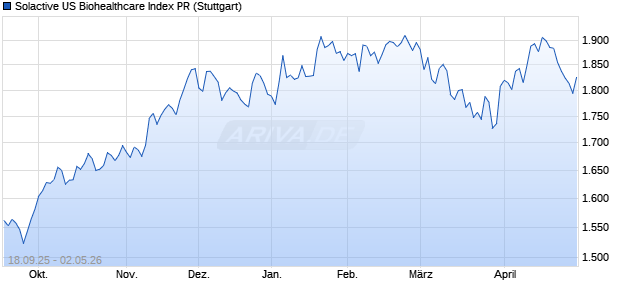 Solactive US Biohealthcare Index PR Chart