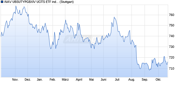iNAV UBSUTYPGBXIV UCITS ETF ind.fortl.Fondsan-w. Chart