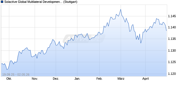 Solactive Global Multilateral Development Bank Bond . Chart