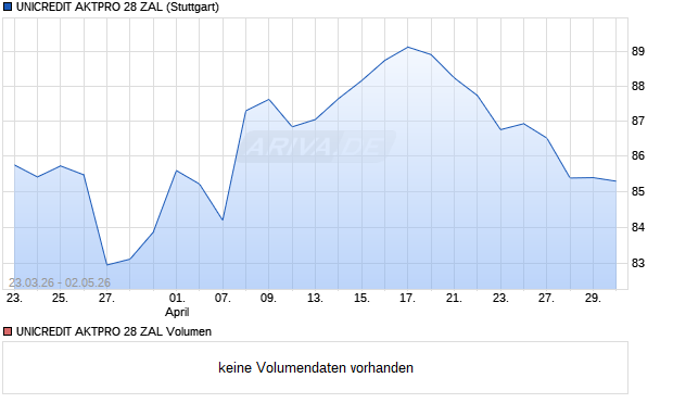 UNICREDIT AKTPRO 28 ZAL Aktie Chart