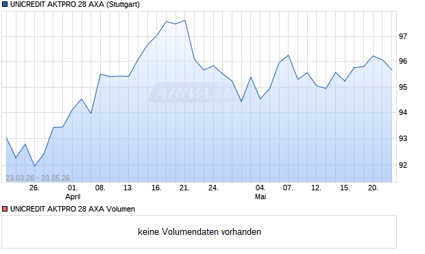 UNICREDIT AKTPRO 28 AXA Aktie Chart