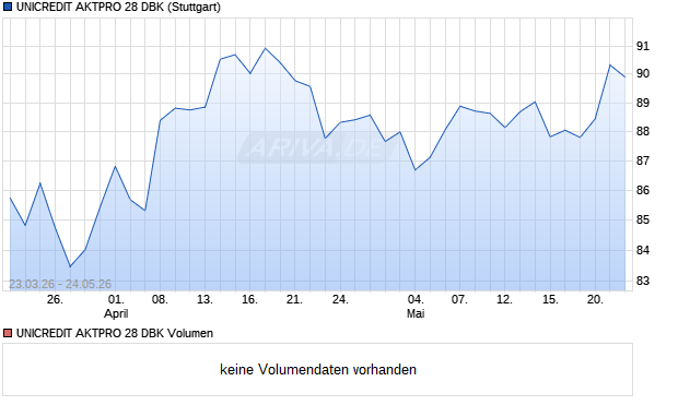 UNICREDIT AKTPRO 28 DBK Aktie Chart