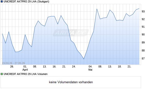 UNICREDIT AKTPRO 29 LHA Aktie Chart