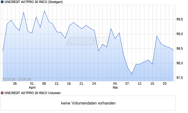 UNICREDIT AKTPRO 30 R6C0 Aktie Chart