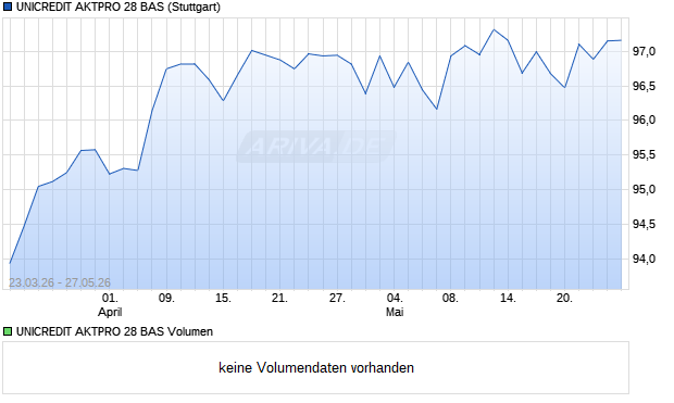 UNICREDIT AKTPRO 28 BAS Aktie Chart