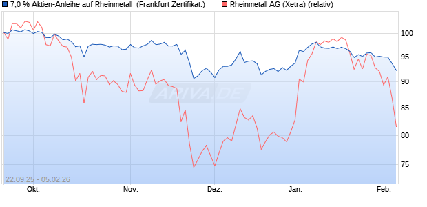 7,0 % Aktien-Anleihe auf Rheinmetall [Landesbank B. (WKN: LB6BWY) Chart