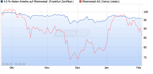 4,0 % Aktien-Anleihe auf Rheinmetall [Landesbank B. (WKN: LB6BX0) Chart