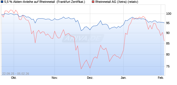 5,5 % Aktien-Anleihe auf Rheinmetall [Landesbank B. (WKN: LB6BWZ) Chart