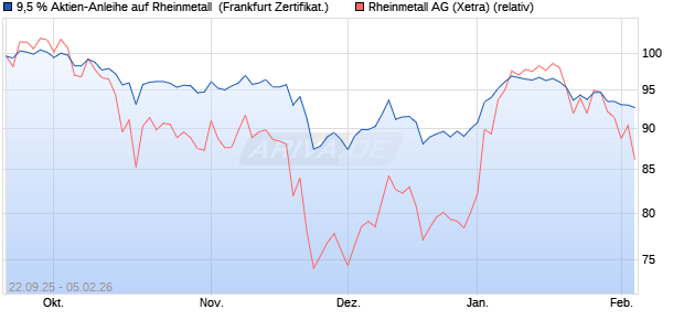 9,5 % Aktien-Anleihe auf Rheinmetall [Landesbank B. (WKN: LB6BWX) Chart