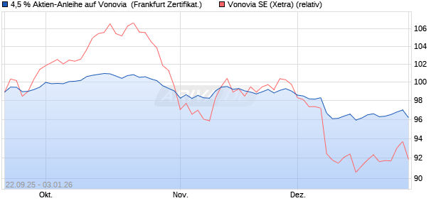 4,5 % Aktien-Anleihe auf Vonovia [Landesbank Baden. (WKN: LB6BYN) Chart
