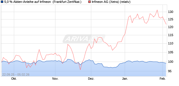 5,0 % Aktien-Anleihe auf Infineon [Landesbank Bade. (WKN: LB6BZ7) Chart