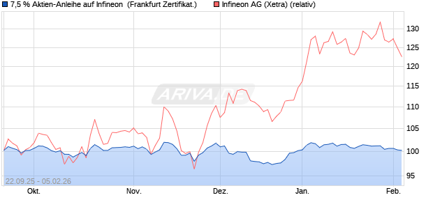 7,5 % Aktien-Anleihe auf Infineon [Landesbank Bade. (WKN: LB6BZ5) Chart