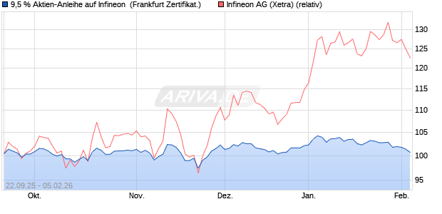 9,5 % Aktien-Anleihe auf Infineon [Landesbank Bade. (WKN: LB6BZ4) Chart