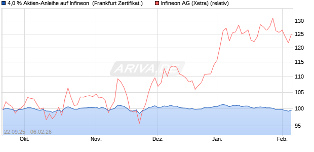 4,0 % Aktien-Anleihe auf Infineon [Landesbank Bade. (WKN: LB6BZ8) Chart