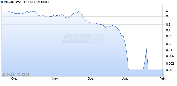 Put auf DAX [DZ BANK AG] (WKN: DU3HL8) Chart