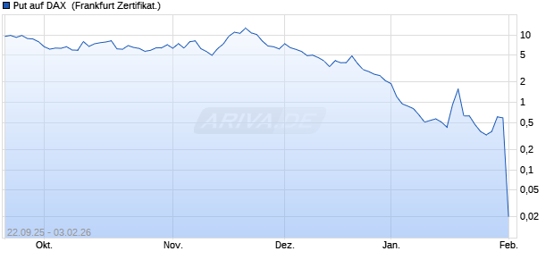Put auf DAX [DZ BANK AG] (WKN: DU3HNH) Chart