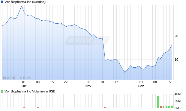 Vor Biopharma Aktie Chart