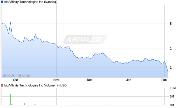 bioAffinity Technologies Aktie Chart