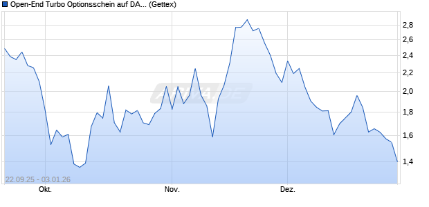 Open-End Turbo Optionsschein auf DAX [Goldman S. (WKN: GU3768) Chart