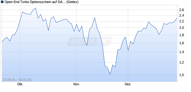 Open-End Turbo Optionsschein auf DAX [Goldman S. (WKN: GU3769) Chart