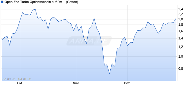 Open-End Turbo Optionsschein auf DAX [Goldman S. (WKN: GU376C) Chart