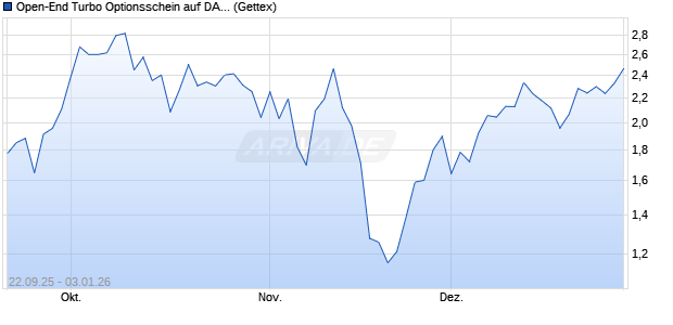 Open-End Turbo Optionsschein auf DAX [Goldman S. (WKN: GU376D) Chart