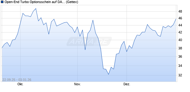 Open-End Turbo Optionsschein auf DAX [Goldman S. (WKN: GU3772) Chart