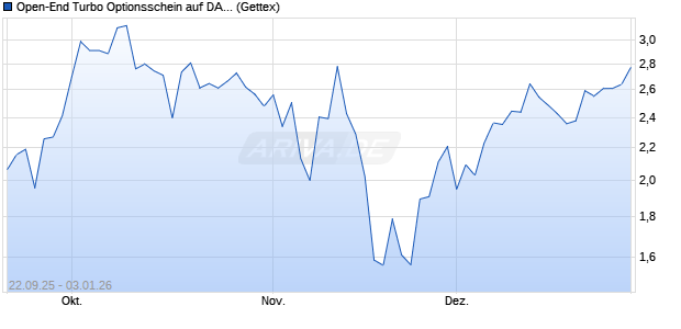 Open-End Turbo Optionsschein auf DAX [Goldman S. (WKN: GU3774) Chart