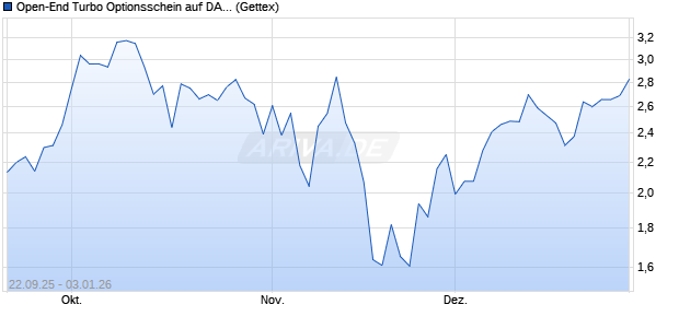 Open-End Turbo Optionsschein auf DAX [Goldman S. (WKN: GU377B) Chart