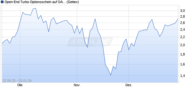 Open-End Turbo Optionsschein auf DAX [Goldman S. (WKN: GU377P) Chart