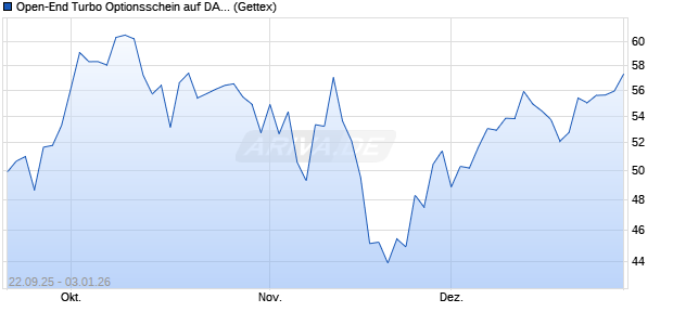Open-End Turbo Optionsschein auf DAX [Goldman S. (WKN: GU377R) Chart