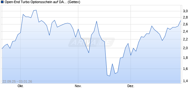 Open-End Turbo Optionsschein auf DAX [Goldman S. (WKN: GU377S) Chart