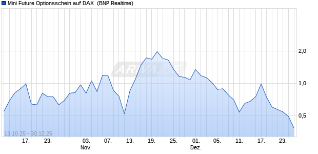 Mini Future Optionsschein auf DAX [BNP Paribas Emi. (WKN: BY0H8X) Chart