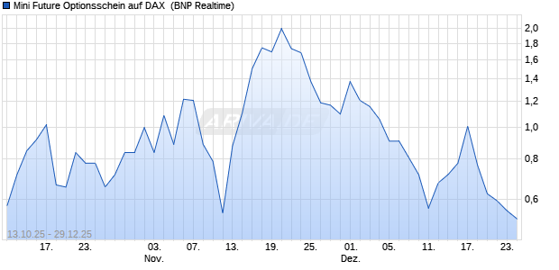 Mini Future Optionsschein auf DAX [BNP Paribas Emi. (WKN: BY0H8Y) Chart